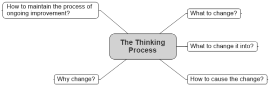 Thinking Process